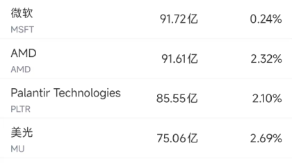11月18日美股成交额前20：马斯克称将自建芯片工厂