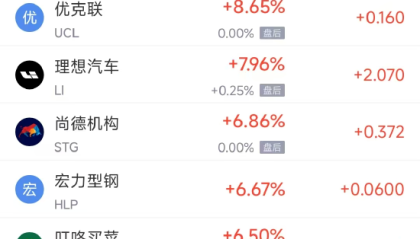 周一热门中概股多数上涨 理想汽车涨7.96%，小鹏汽车涨4.70%