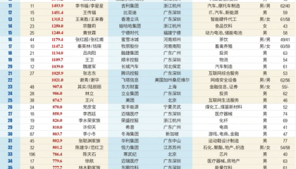2025新财富创富榜:张一鸣取代钟睒睒成首富,雷军家族资产涨超九成