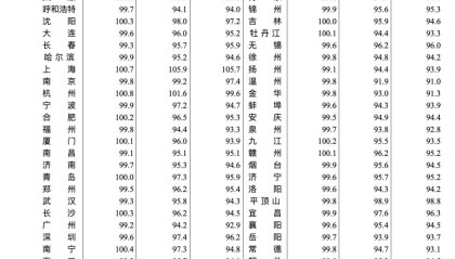 5月70城房价出炉：一线城市新房环比涨幅转降0.2%，二手房降幅扩大