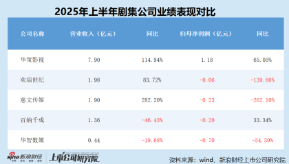 剧集半年报|百纳千成彻底转型营销赛道？剧集业务收入仅剩800万元 占总营收比重已不足10%