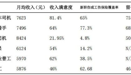 报告称网约车司机月均收入7623元,平均年龄约39.8岁