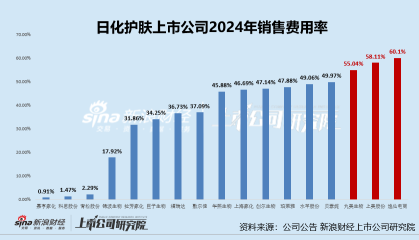 日化护肤年报|巨额营销侵吞利润：逸仙电商销售费用率60%登顶 丸美生物、上美股份超5成收入用于营销