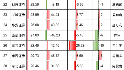 国泰海通营收猛增78%，净利暴增214%跃居行业第一
