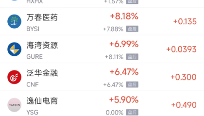 周四热门中概涨跌不一，网易涨0.12%，台积电跌1.57%