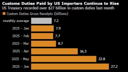 美国本财年关税收入首次超过1000亿美元