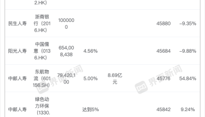 最高浮盈超50%，险资去年举牌上市公司39次，2026年险资依然看好权益市场