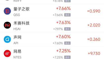 周一热门中概股普涨，阿里巴巴涨4.16%，网易涨7.25%