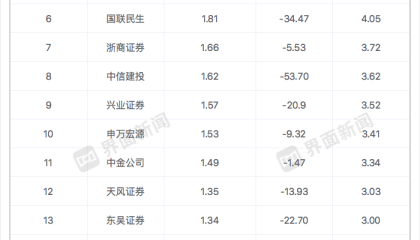 上半年券商研究所分仓佣金降超三成，行业竞争格局正在重构