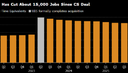 瑞银整合瑞信进入收官阶段 CEO称将很快启动新一轮裁员