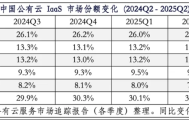 IDC报告:阿里云市场份额攀升至26.8%