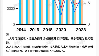 基本面 | 2023年人均可支配收入增速升至6.1%，消费支出增速9%由负转正