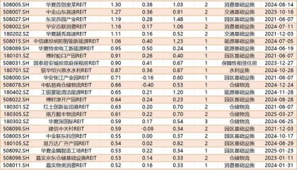 REITs财报看实体经济：高速公路类分红占“半壁江山”，消费业绩明显转暖