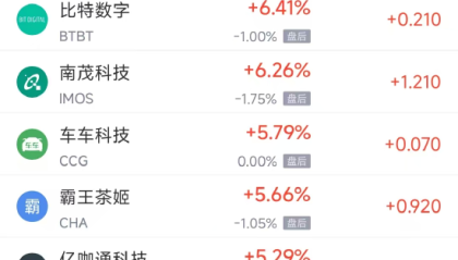 周四热门中概多数上涨 阿里巴巴涨3.59%，富途控股跌5.77%