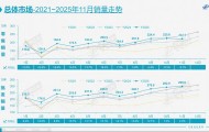 11月全国乘用车零售超222万辆，三年来首次同比下滑