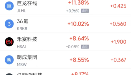 周五热门中概股涨跌不一 富途控股涨4.53%，贝壳跌4.99%