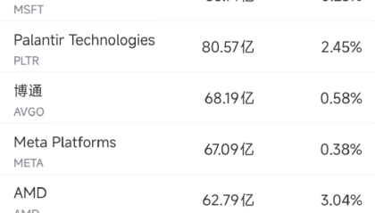 6月18日美股成交额前20：亚马逊承认可能利用AI缩减公司员工规模