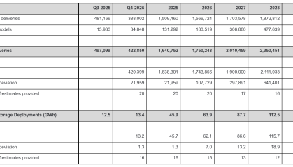四季度交付量预计下滑15%，特斯拉罕见发布分析师悲观预期