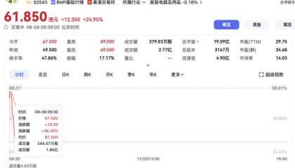 “内地折叠自行车第一股”上市首日高开36.36%，暗盘交易一度涨超200% 