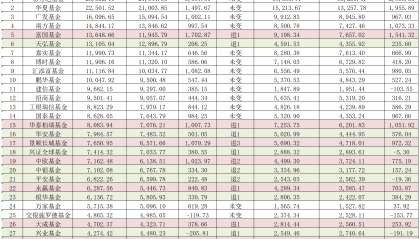 又有新基金一日售罄！规模“排位战”，各家公募怎么打？
