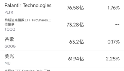 12月13日美股成交额前20：博通股价创10个月来最大跌幅