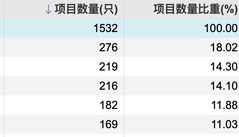 突破2000亿！这类消费贷款ABS发行提速