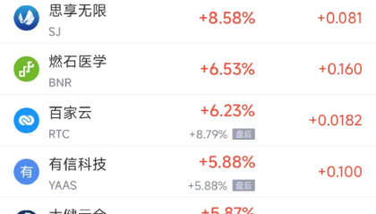 周三热门中概股多数上涨 阿里巴巴涨1.82%，京东跌4.08%