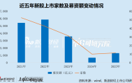 2025年A股IPO数据盘点：民营企业首发上市数量占比84.48% 募资额占比71.84%