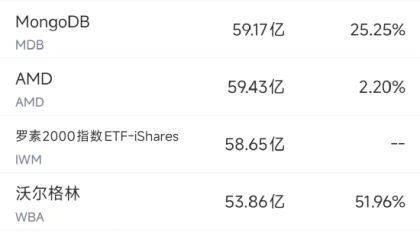 8月28日美股成交额前20：Snowflake上调2026财年营收，股价大涨20%