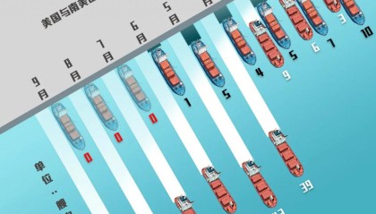 美国或失1600万吨大豆订单