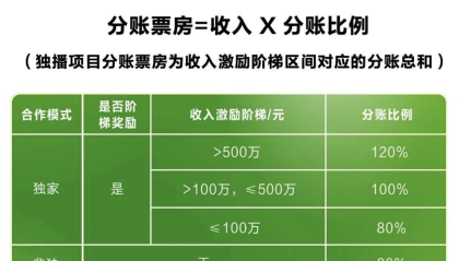 分账比例最高120%！爱奇艺引入阶梯激励争抢独播电影资源