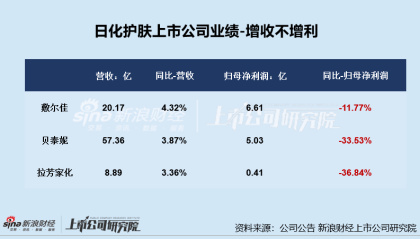 日化护肤年报|逸仙电商连亏五年亏超65亿 上海家化营收、归母净利润增速双垫底