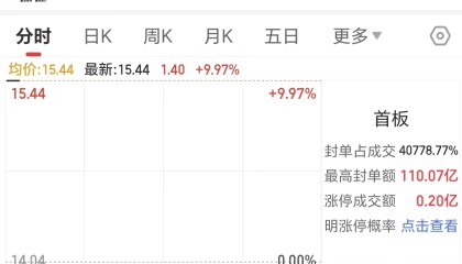 股价开盘涨停！德邦股份拟主动退市