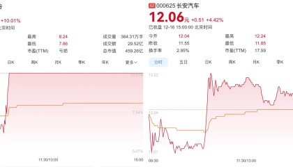 首批L3级自动驾驶车型获批后，北汽蓝谷涨停、智驾概念股集体走强