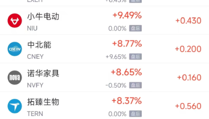 周二热门中概股多数上涨 拼多多跌3.35%，蔚来涨10.02%