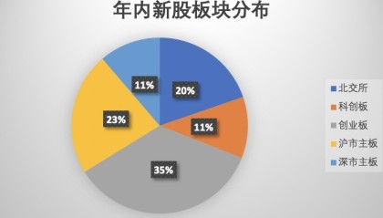 高回报推高打新热情,年内71只新股上市首日平均涨超200%