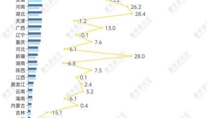 中部外贸变局：安徽河南缠斗胶着，湖北上桌增速领跑